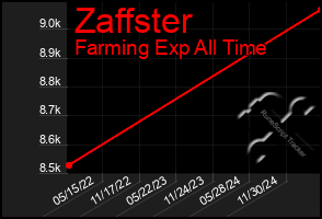 Total Graph of Zaffster