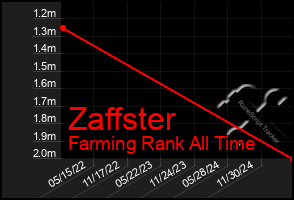 Total Graph of Zaffster