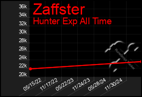 Total Graph of Zaffster