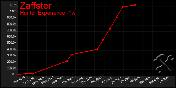 Last 7 Days Graph of Zaffster