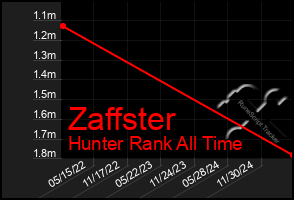 Total Graph of Zaffster