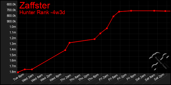 Last 31 Days Graph of Zaffster
