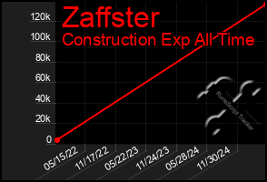 Total Graph of Zaffster