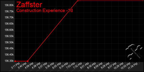 Last 24 Hours Graph of Zaffster