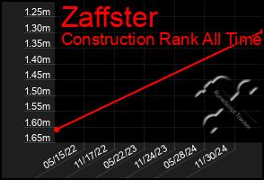 Total Graph of Zaffster