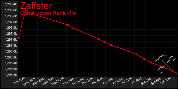 Last 7 Days Graph of Zaffster