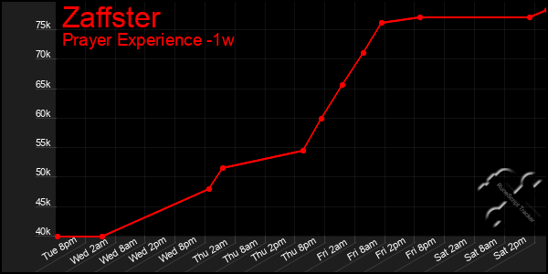 Last 7 Days Graph of Zaffster