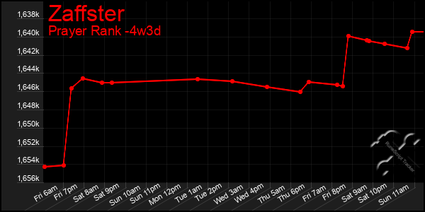 Last 31 Days Graph of Zaffster