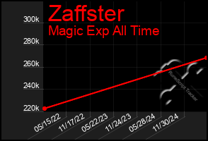 Total Graph of Zaffster