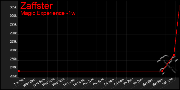Last 7 Days Graph of Zaffster