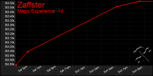 Last 24 Hours Graph of Zaffster