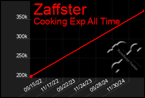 Total Graph of Zaffster