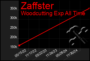 Total Graph of Zaffster