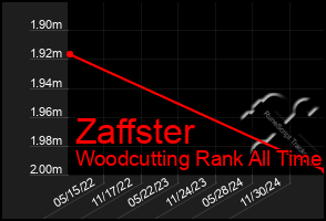 Total Graph of Zaffster