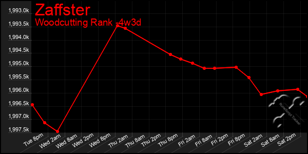 Last 31 Days Graph of Zaffster