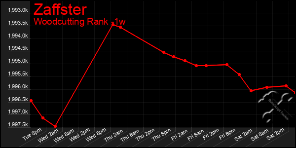 Last 7 Days Graph of Zaffster