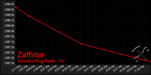 Last 24 Hours Graph of Zaffster