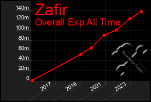 Total Graph of Zafir