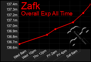 Total Graph of Zafk