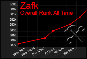 Total Graph of Zafk