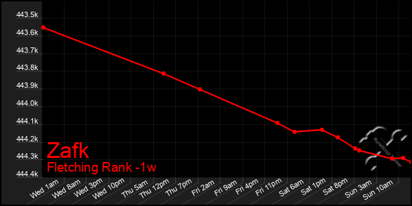 Last 7 Days Graph of Zafk