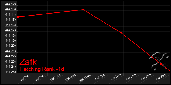 Last 24 Hours Graph of Zafk