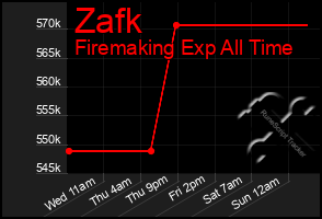 Total Graph of Zafk