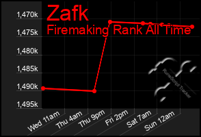 Total Graph of Zafk