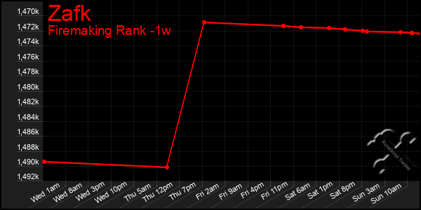 Last 7 Days Graph of Zafk