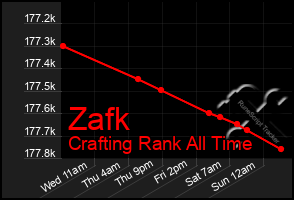 Total Graph of Zafk