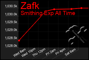 Total Graph of Zafk