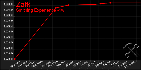 Last 7 Days Graph of Zafk