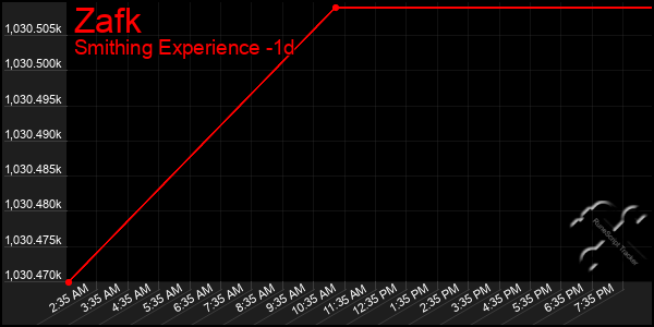 Last 24 Hours Graph of Zafk