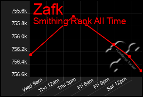 Total Graph of Zafk