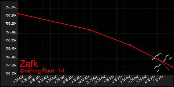 Last 24 Hours Graph of Zafk