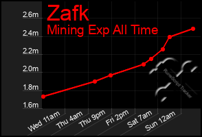 Total Graph of Zafk