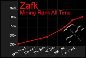 Total Graph of Zafk