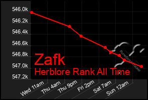 Total Graph of Zafk