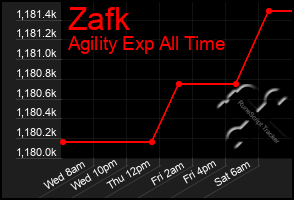 Total Graph of Zafk