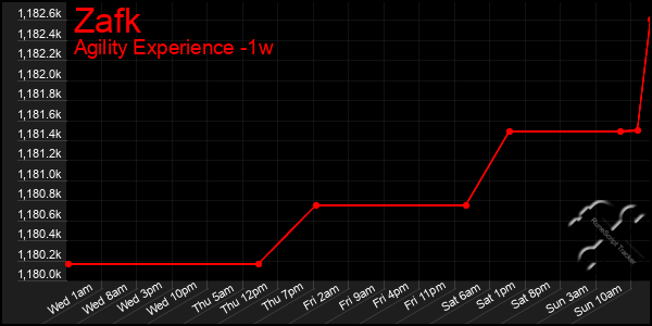 Last 7 Days Graph of Zafk