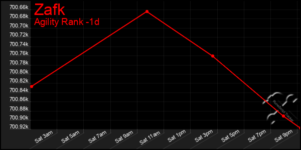 Last 24 Hours Graph of Zafk