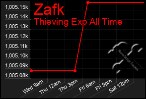 Total Graph of Zafk