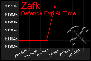 Total Graph of Zafk