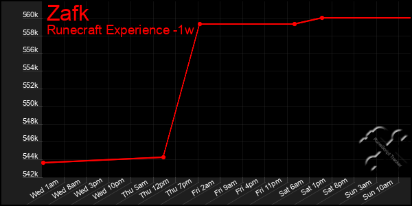 Last 7 Days Graph of Zafk