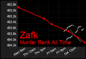 Total Graph of Zafk