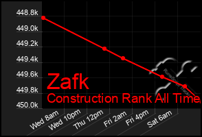 Total Graph of Zafk