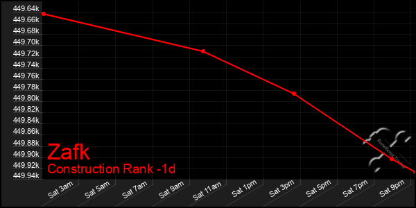 Last 24 Hours Graph of Zafk