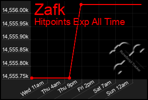 Total Graph of Zafk