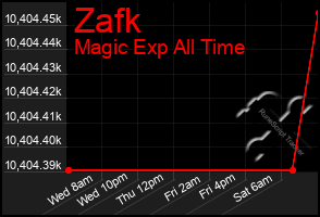 Total Graph of Zafk