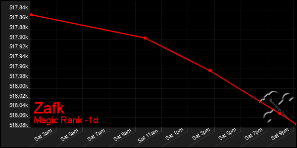 Last 24 Hours Graph of Zafk